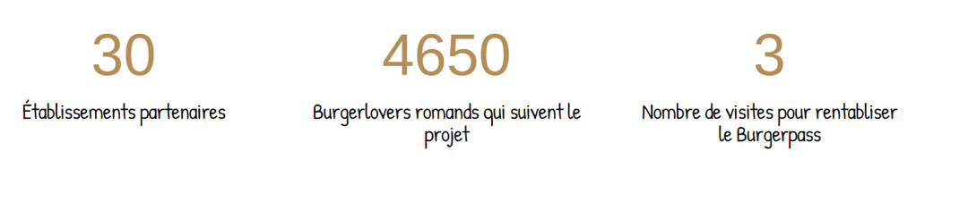 Trois chiffres affichant les statistiques du Burgerpass : 30 établissements partenaires, 4650 burgerlovers romands, 3 visites pour rentabiliser