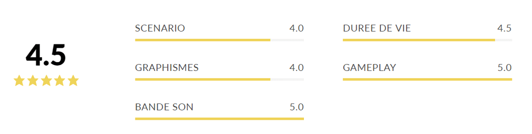 Évaluation d'un jeu avec notes sur 5 : scénario 4.0, graphismes 4.0, bande son 5.0, durée de vie 4.5, gameplay 5.0, notation globale 4.5 étoiles