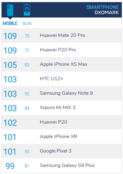 Classement DXOMark des meilleurs smartphones pour la photo, avec le Huawei Mate 20 Pro en première position avec un score de 109