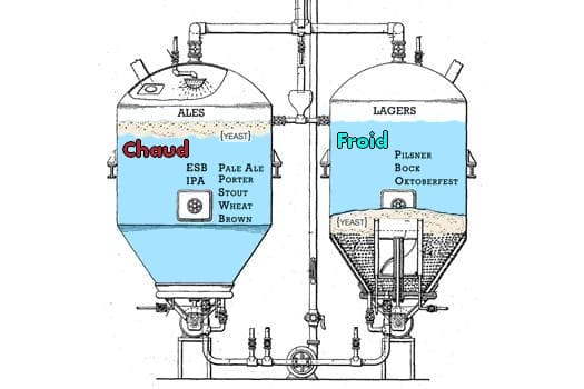 Schéma comparatif de deux cuves de fermentation brassicoles, l'une pour les Ales avec levures hautes, l'autre pour les Lagers avec levures basses, reliées par des tuyauteries