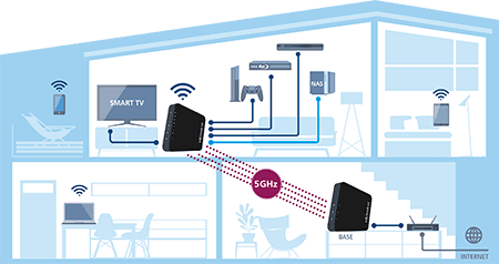 Devolo GigaGate transmettant le signal Wi-Fi dans les différentes pièces d'une maison avec appareils connectés