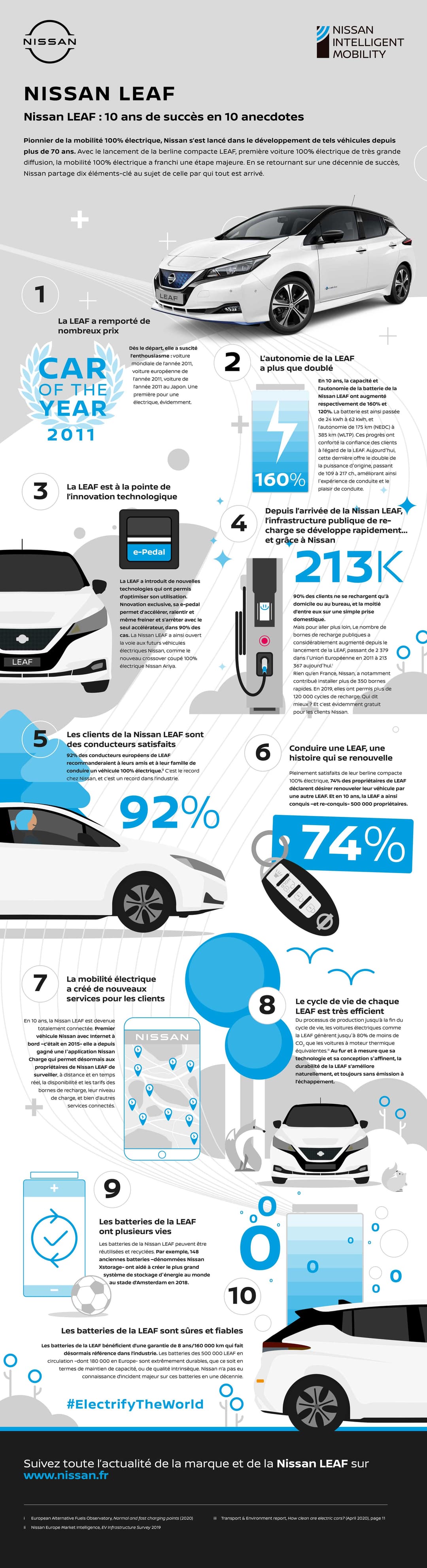 Infographie Nissan Leaf avec dix informations en dix ans, voiture électrique blanche, chiffres et statistiques sur fond blanc et bleu