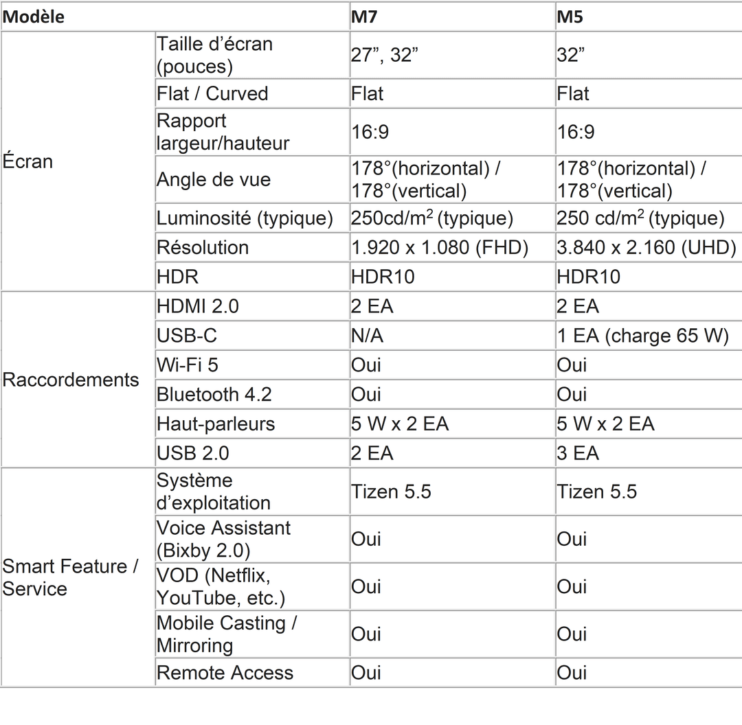 Tableau comparatif des spécifications des Smart Monitor Samsung M7 et M5, affichant les caractéristiques d'écran, connectivité et fonctionnalités intelligentes