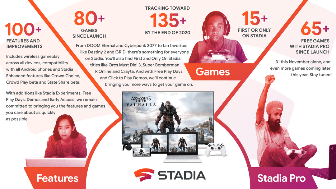 Infographie Stadia présentant 100+ jeux disponibles, 135+ prévus fin 2020, 65+ gratuits avec Stadia Pro, et les fonctionnalités de la plateforme de jeu en nuage