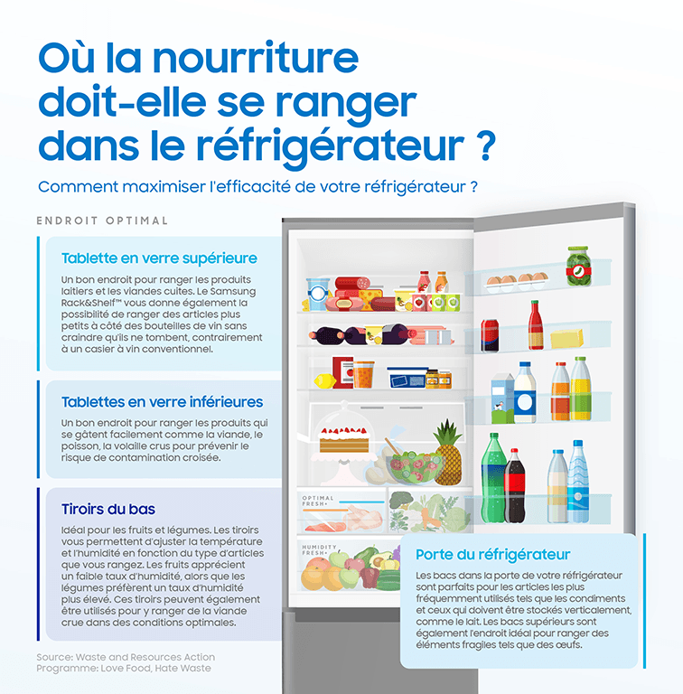Infographie montrant l'organisation optimale d'un réfrigérateur avec fruits, légumes et produits laitiers aux bons emplacements