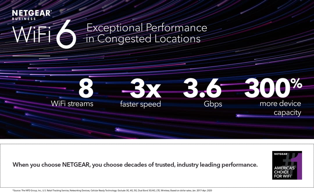 Affiche NETGEAR WiFi 6 avec caractéristiques techniques : 8 flux WiFi, vitesse 3x plus rapide, 3,6 Gbps, 300% plus de capacité