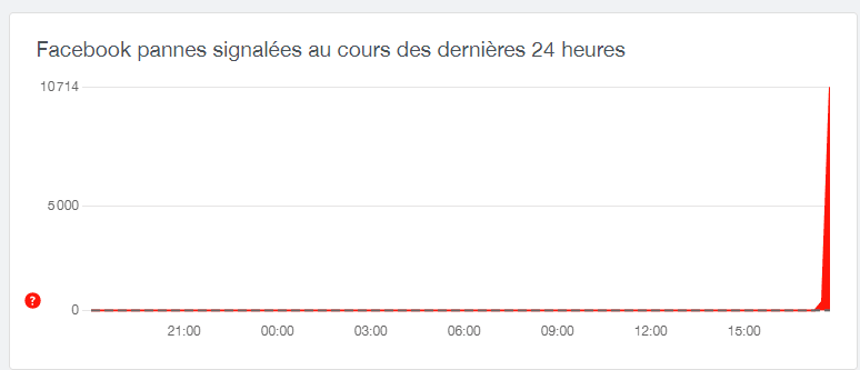 Graphique montrant les pannes signalées Facebook sur 24 heures, avec une augmentation spectaculaire à 10714 signalements en fin de journée
