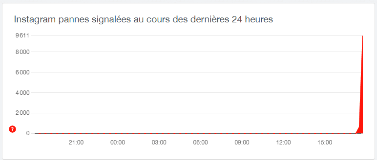 Graphique montrant les pannes d'Instagram au cours des 24 dernières heures, avec un pic de 9611 signalements en fin de journée