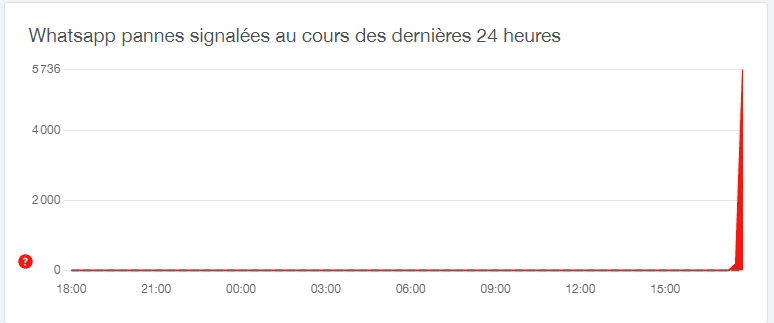 Graphique montrant les pannes WhatsApp signalées en 24 heures, avec un pic de 5736 rapports vers 18h