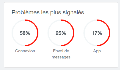 Graphique montrant les problèmes signalés lors de la panne : 58% connexion, 25% envoi de messages, 17% app