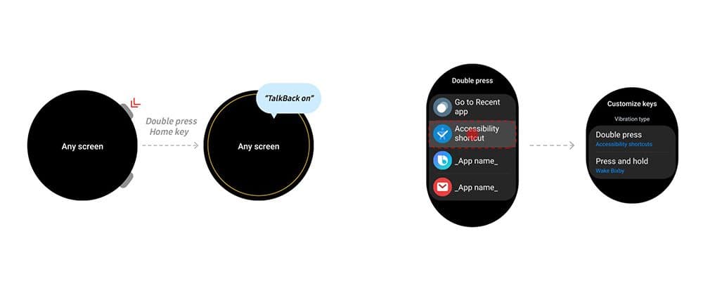 Schéma montrant la navigation sur Galaxy Watch : double appui du bouton accueil pour activer TalkBack, menu d'accessibilité avec raccourcis et applications, puis personnalisation des touches avec vibration et Wake Baby