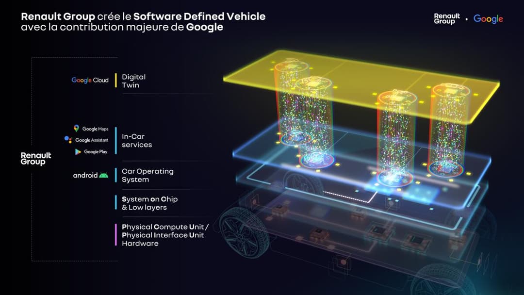 Architecture du Software Defined Vehicle avec logos Renault Group et Google, montrant les couches logicielles et matérielles en rendu 3D