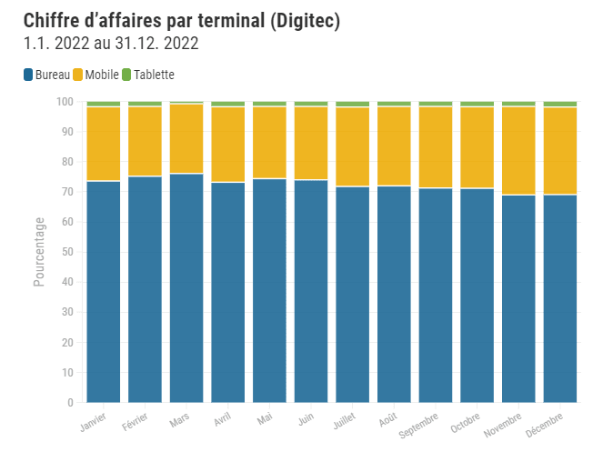 Graphique empilé montrant le chiffre d'affaires par terminal de Digitec de janvier à décembre 2022, avec trois catégories : Bureau bleu dominant, Mobile jaune et Tablette vert minimal