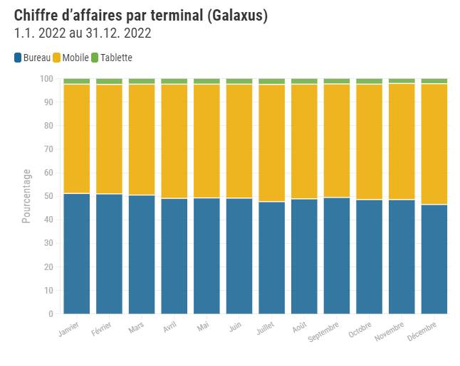 Graphique en barres empilées montrant le chiffre d'affaires de Galaxus par terminal en 2022, avec bureau, mobile et tablette