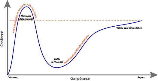 Graphique de l'effet Dunning-Kruger montrant la confiance en fonction de la compétence, avec un pic d'illusion chez les débutants et une remontée progressive chez les experts