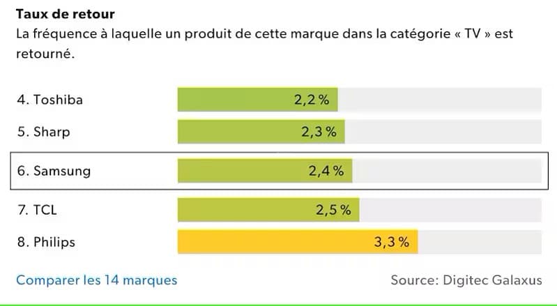 Classement des taux de retour de téléviseurs par marque chez Digitec Galaxus, de Toshiba à Philips, exprimés en pourcentages