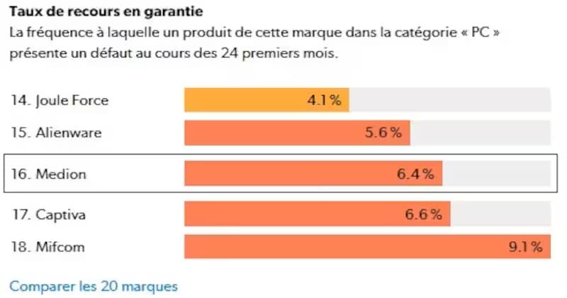 Graphique en barres horizontales classant cinq marques d'ordinateurs par taux de recours en garantie sur 24 mois : Joule Force 4,1 %, Alienware 5,6 %, Medion 6,4 %, Captiva 6,6 %, Mifcom 9,1 %