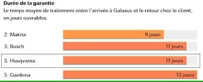 Classement du temps de traitement en garantie chez Digitec Galaxus pour tondeuses à gazon : Makita 9 jours, Bosch 11 jours, Husqvarna 11 jours, Gardena 12 jours