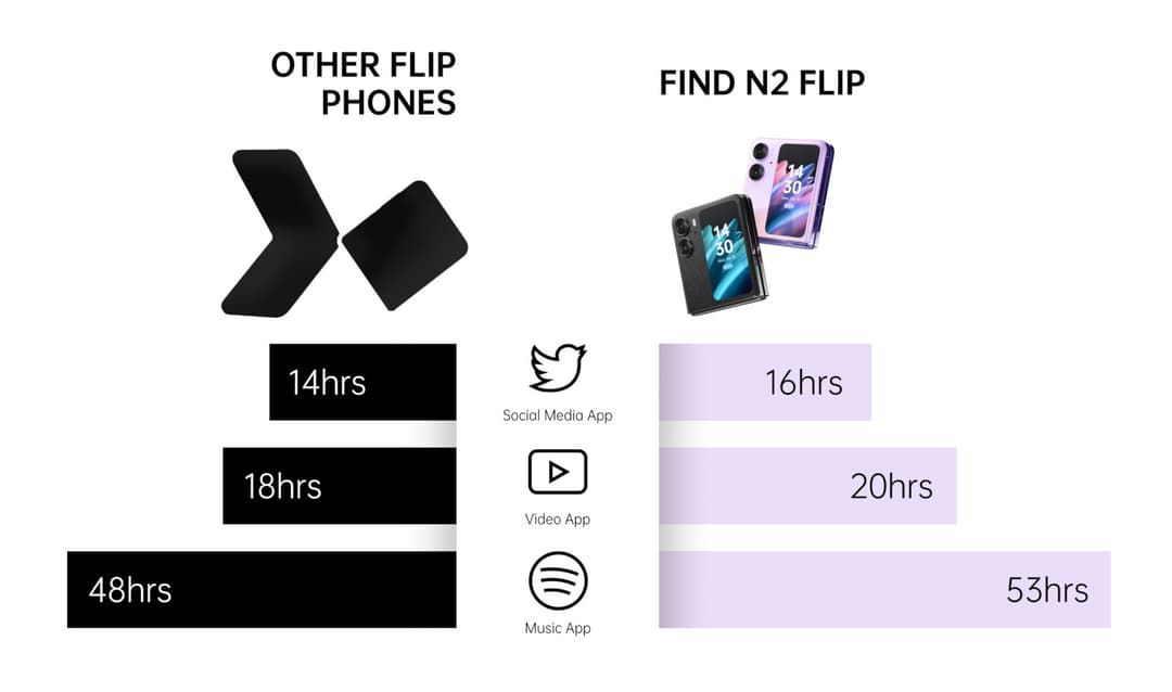 Comparaison d'autonomie entre les téléphones pliables concurrents et l'OPPO Find N2 Flip : 14h vs 16h en réseaux sociaux, 18h vs 20h en vidéo, 48h vs 53h en musique