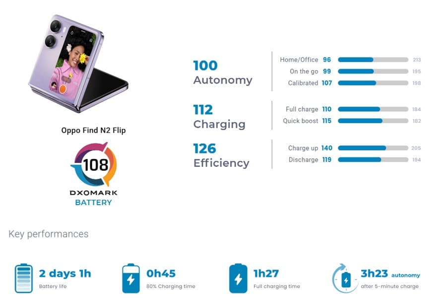 Oppo Find N2 Flip avec scores DXOMARK : autonomie 100, recharge 112, efficacité 126. Autonomie 2 jours 1h, recharge 80% en 45 min, charge complète 1h27