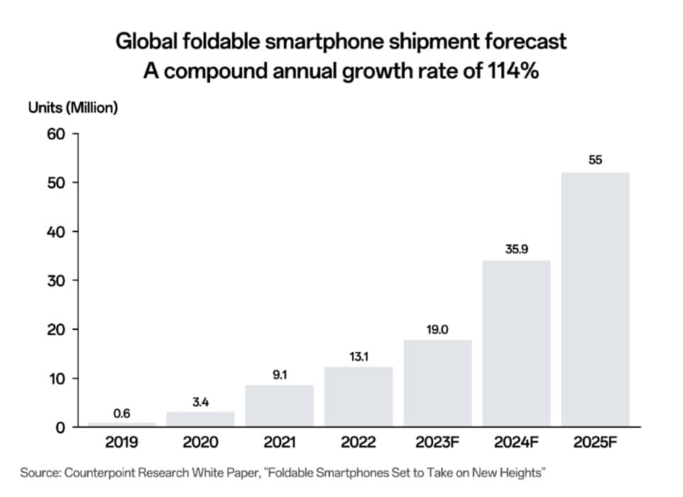 Graphique montrant les prévisions d'expéditions mondiales de smartphones pliables de 2019 à 2025, passant de 0,6 million à 55 millions d'unités avec un taux de croissance annuel composé de 114%