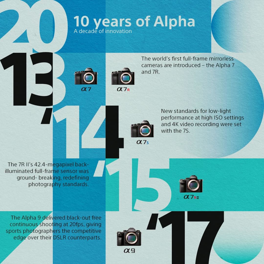 Infographie chronologique en bleu et turquoise célébrant dix ans de la série Alpha Sony, avec images des appareils photo hybrides Alpha 7, 7R, 7S et 9
