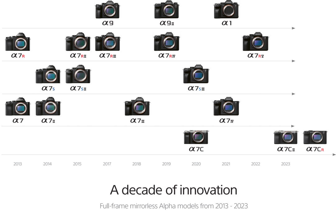 Chronologie des appareils photo hybrides Sony Alpha de 2013 à 2023, montrant environ 17 modèles noir mat avec capteur plein format