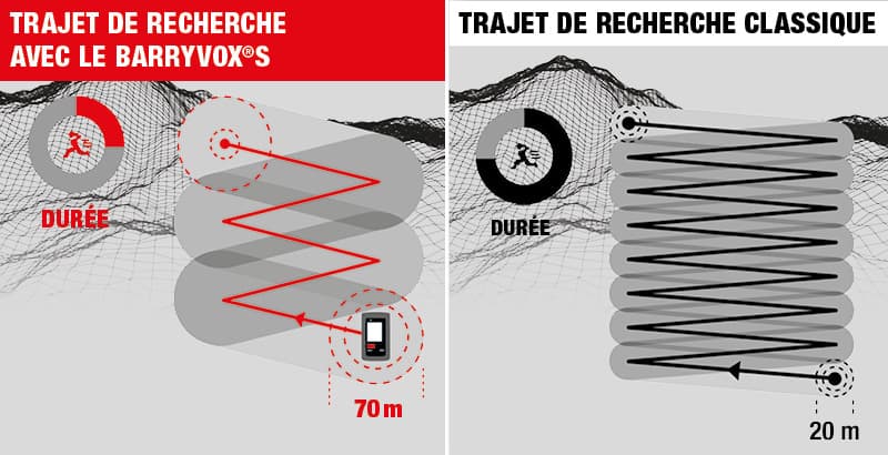 Comparaison des trajets de recherche : le Barryvox S couvre 70m avec une bande large en rouge, contre 20m en trajet classique noir