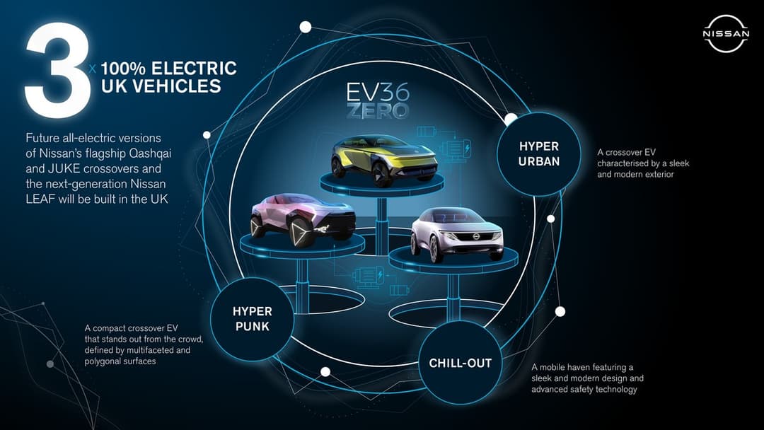 Schéma Nissan présentant trois véhicules électriques futurs : Hyper Urban jaune et noir, Hyper Punk rose, Chill-Out blanc, avec le logo EV36 Zero au centre