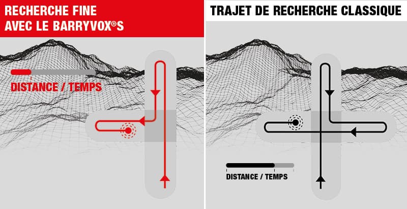 Comparaison entre la recherche fine au BARRYVOX®S avec trajet guidé en rouge et la recherche classique avec grille de quadrillage en noir