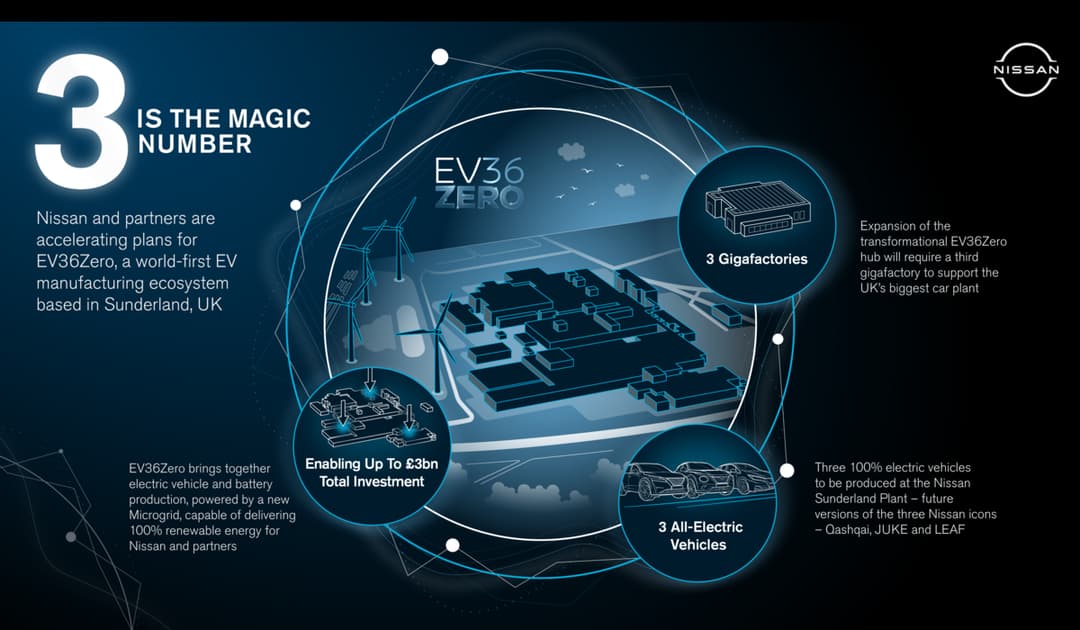 Infographie Nissan EV36Zero montrant trois gigafactories, trois véhicules électriques et 3 milliards de livres d'investissement pour Sunderland