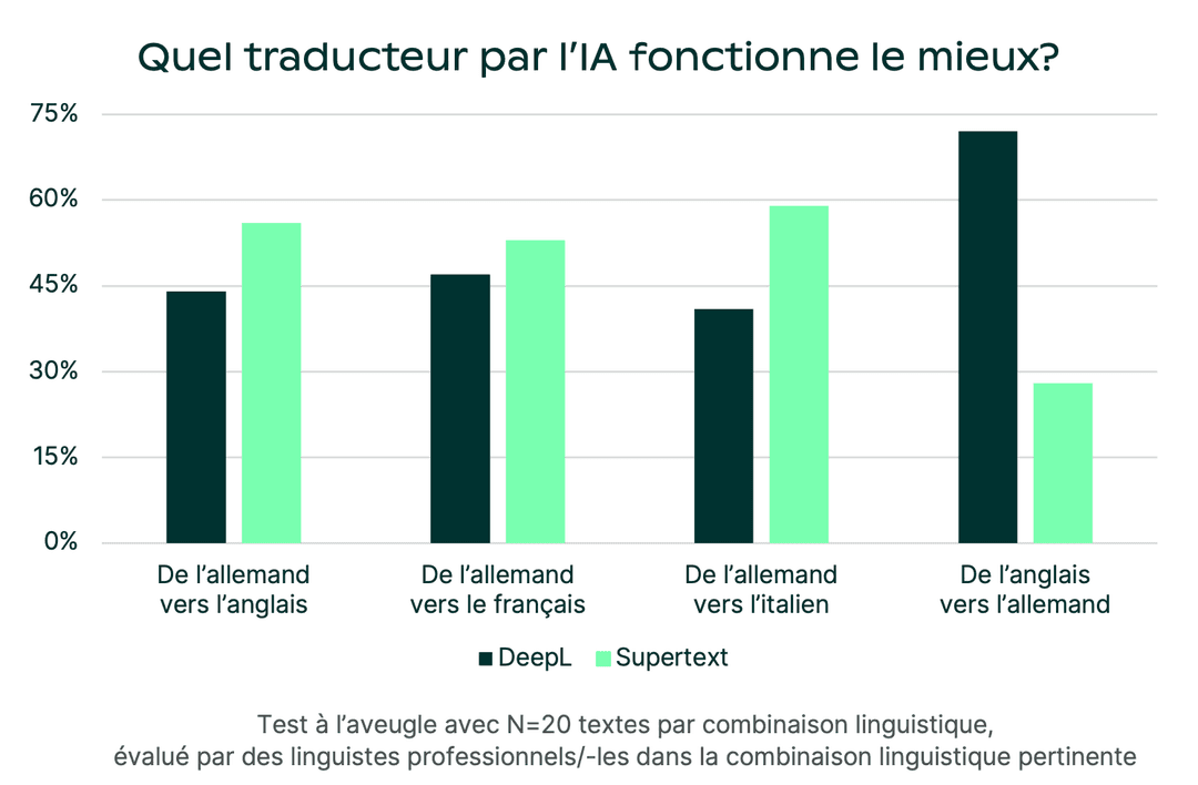 Graphique comparant DeepL et Supertext sur quatre combinaisons linguistiques, montrant Supertext meilleur dans trois cas, notamment anglais vers allemand à 72%