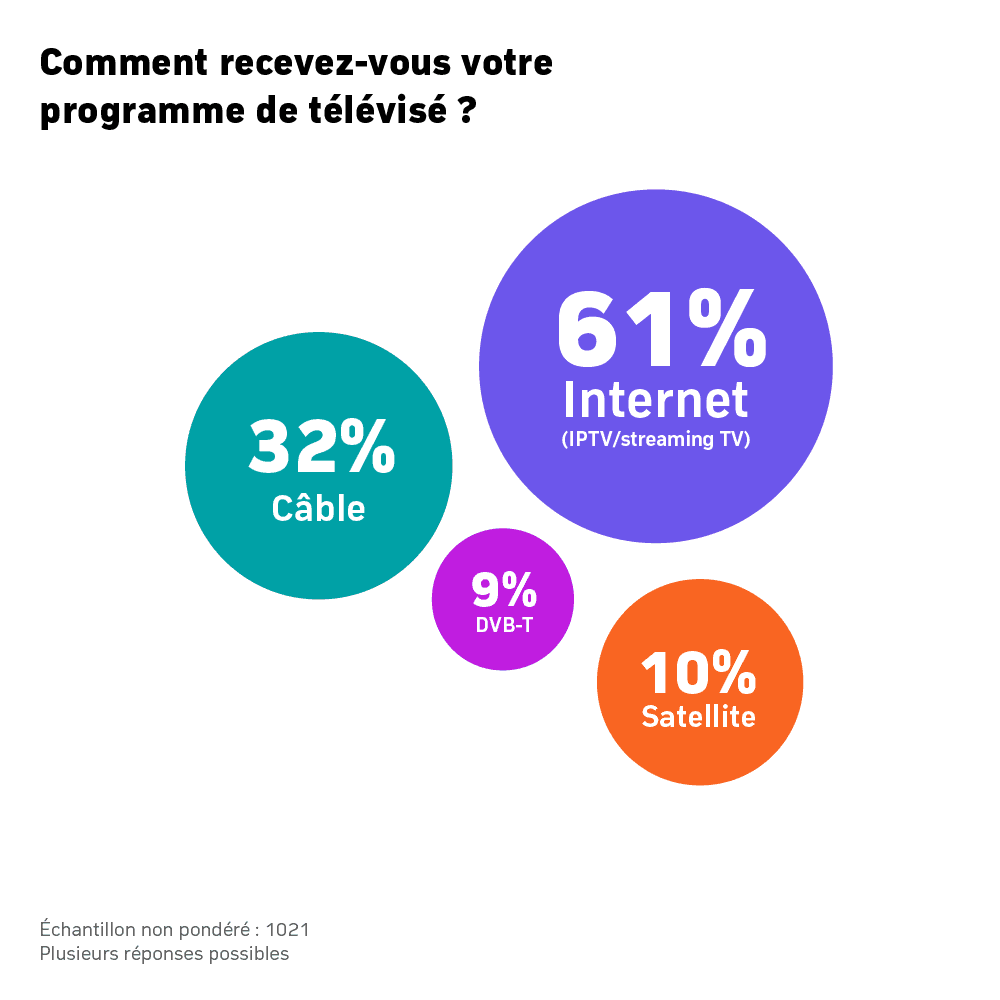 Graphique en bulles montrant les modes de réception TV en Suisse : 61 % Internet, 32 % Câble, 10 % Satellite, 9 % DVB-T