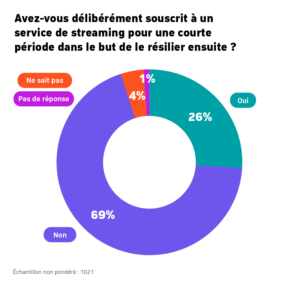 Graphique en anneau montrant les réponses des Suisses : 69 % Non, 26 % Oui, 4 % Ne sait pas, 1 % Pas de réponse