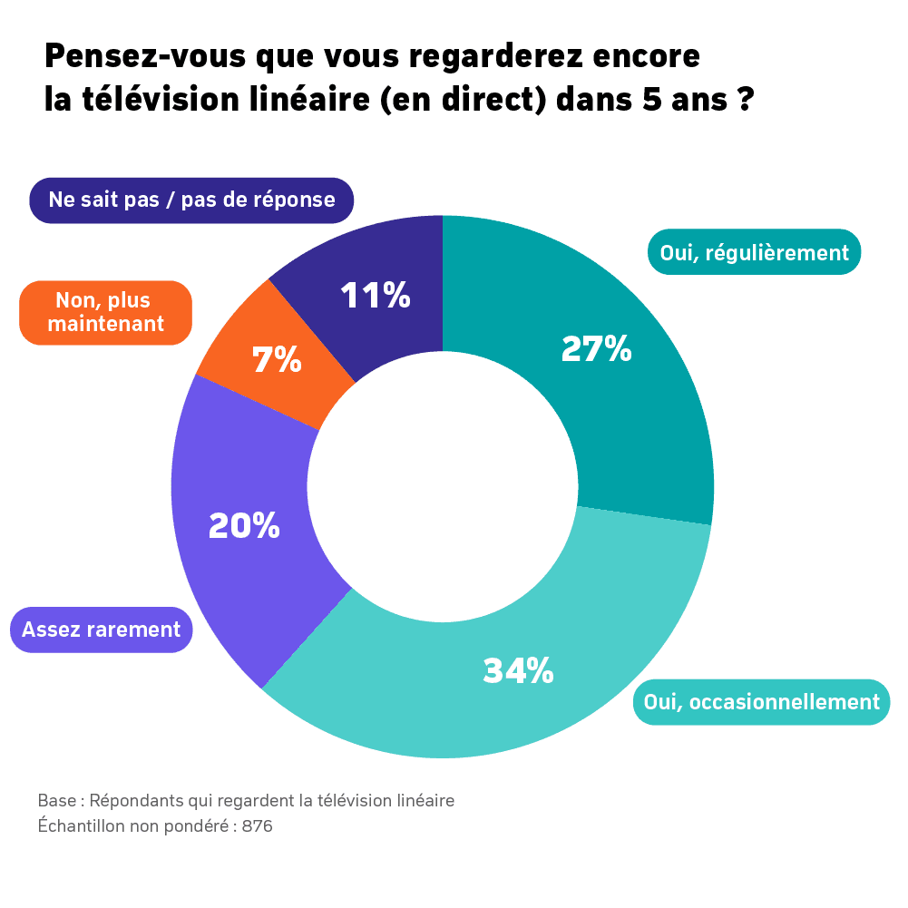 Graphique circulaire montrant les prévisions suisses de consommation de télévision linéaire en 5 ans : 81 % répondent oui, répartis entre 27 % régulièrement et 34 % occasionnellement