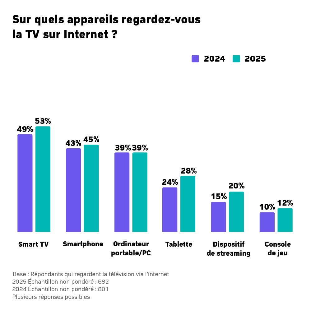 Graphique en barres comparant les appareils utilisés pour regarder la TV en ligne en Suisse entre 2024 et 2025 : Smart TV, smartphone, ordinateur, tablette, dispositif de streaming et console de jeu