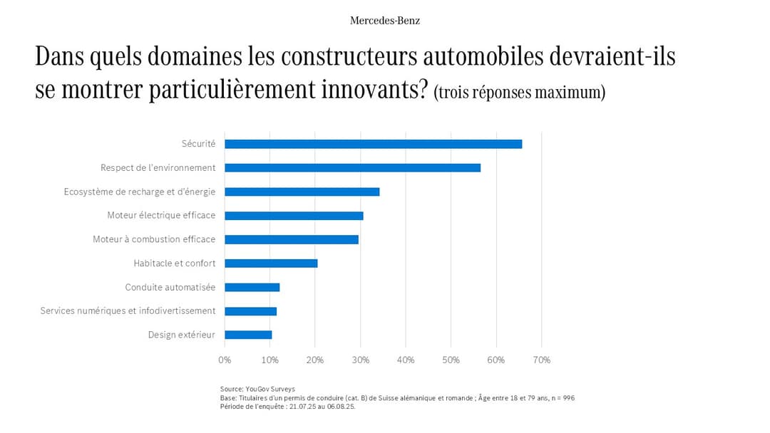 Graphique en barres horizontales montrant les domaines d'innovation prioritaires pour les constructeurs automobiles selon les Suisses : sécurité en tête, suivi de l'environnement et de l'écosystème de recharge