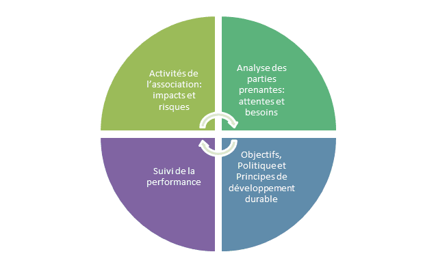 Diagramme circulaire en quatre segments de couleurs différentes présentant les axes de responsabilité du festival Balélec : social, économique et environnemental