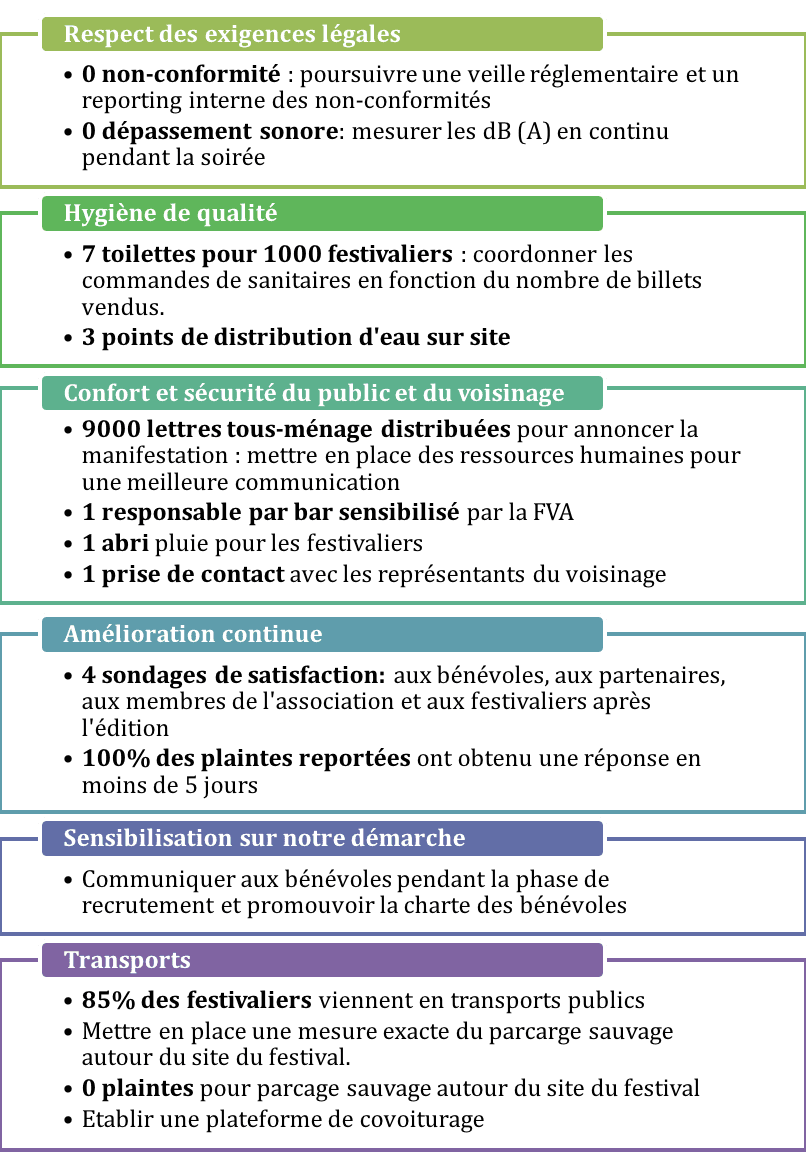Infographie des mesures de responsabilité du festival Balélec : respect légal, hygiène, sécurité, amélioration continue, sensibilisation et transports durables