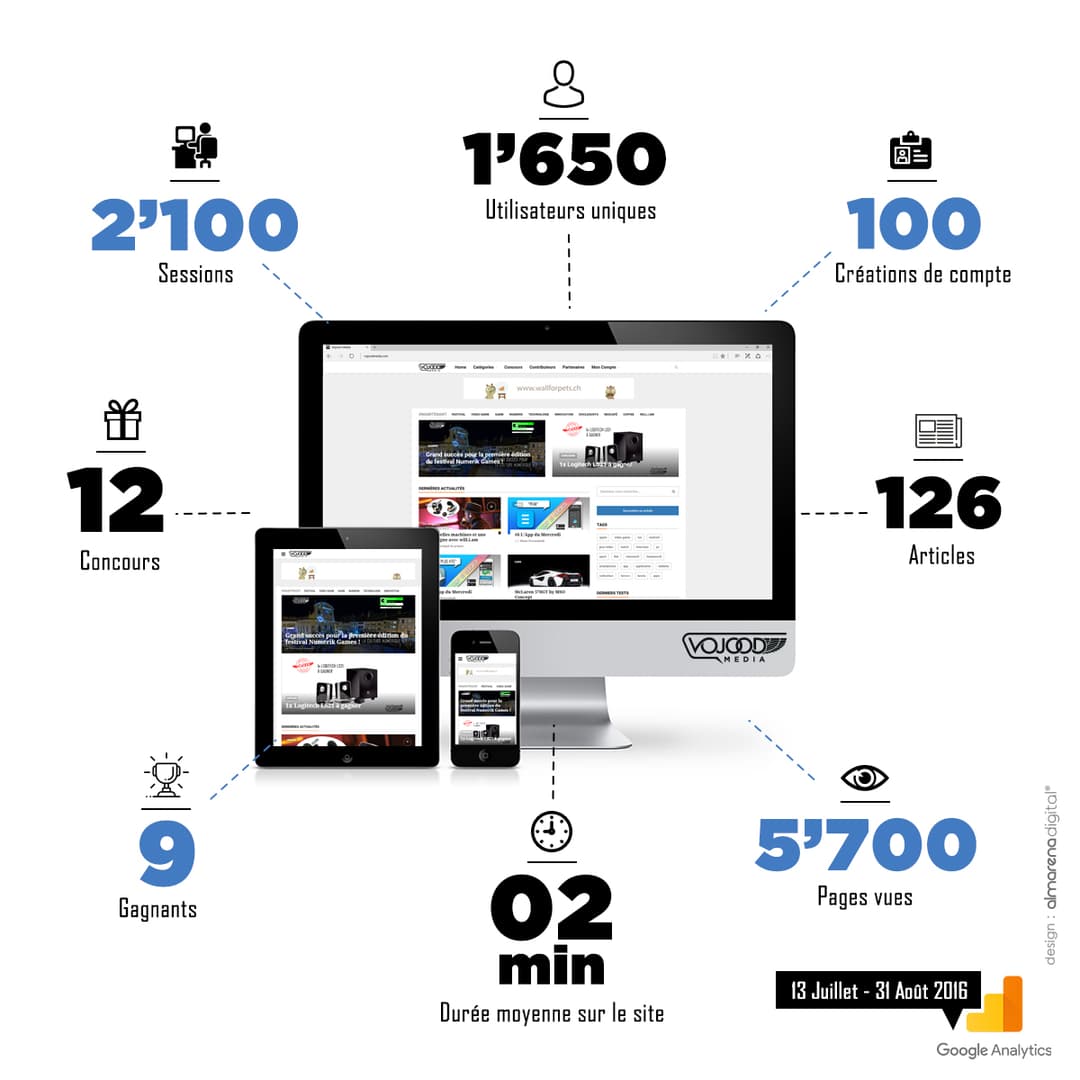 Infographie des statistiques de Wiamedia : 2100 sessions, 1650 utilisateurs uniques, 100 créations de compte, 12 concours, 126 articles, 9 gagnants, 2 minutes de durée moyenne, 5700 pages vues